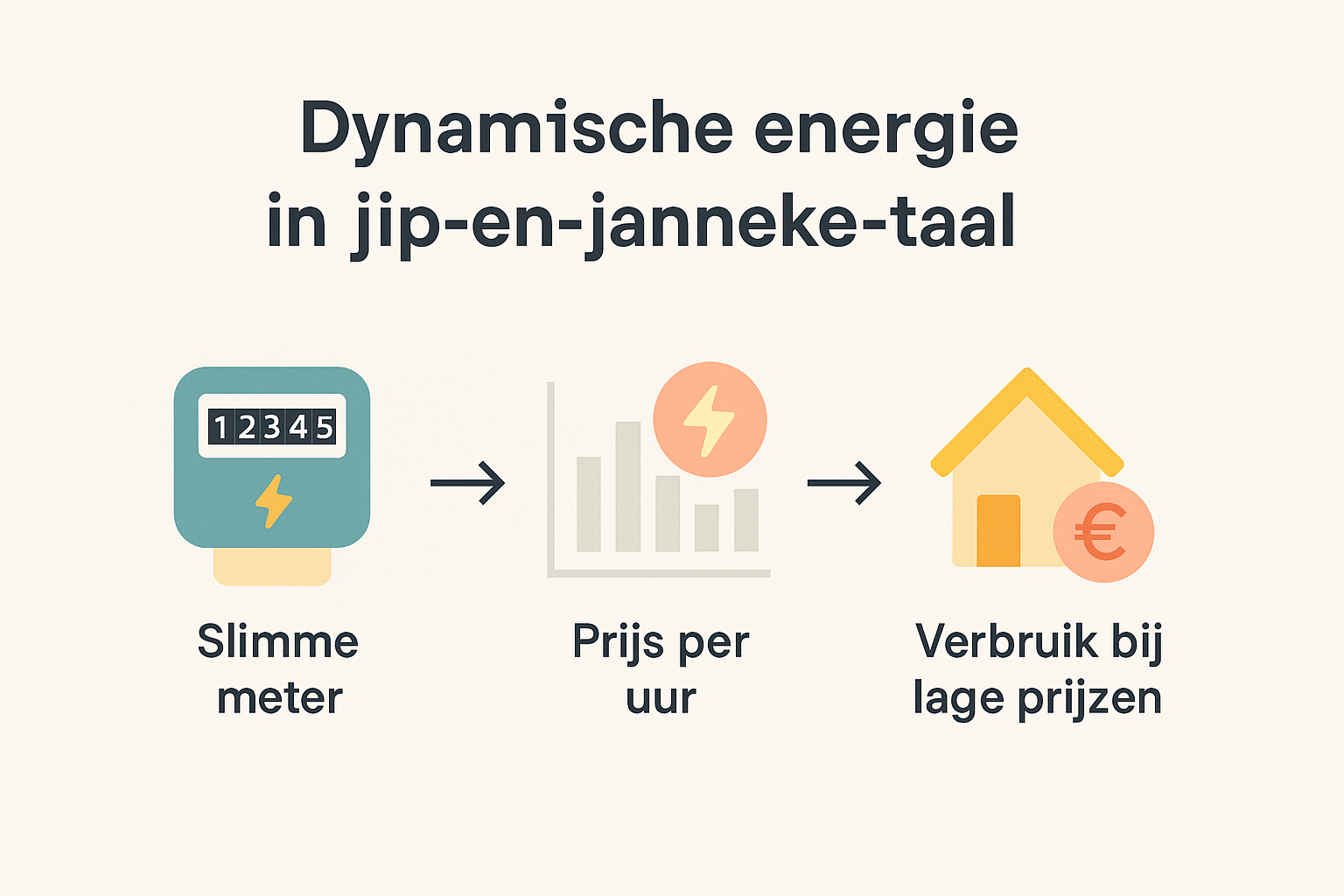 Dynamische energie in jip-en-janneke-taal