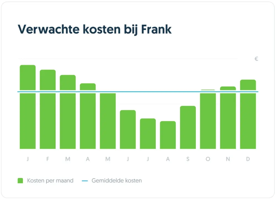 verwachte kosten bij frank